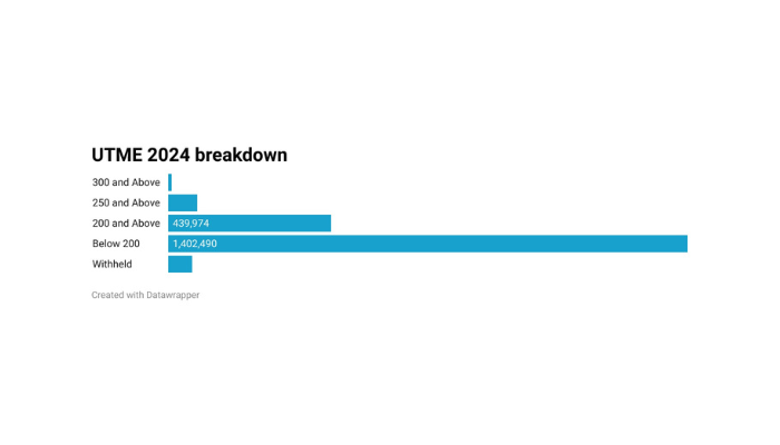 UTME result breakdown