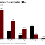 manufacturers’ export sales