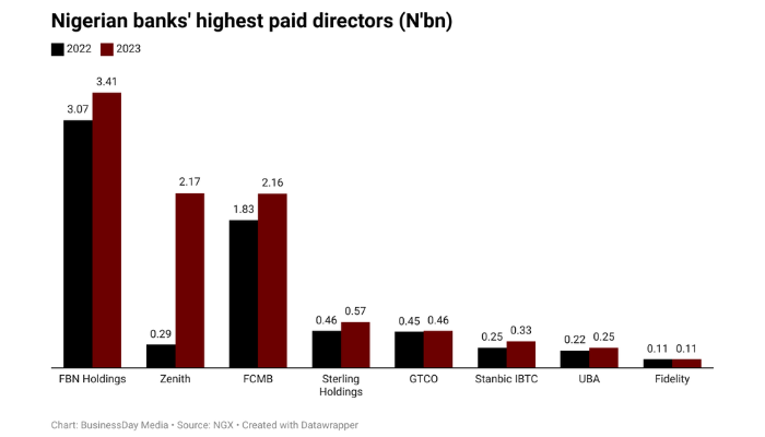 highest-paid bank CEOs in Nigeria