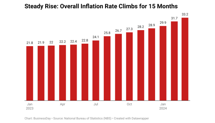 food crisis in Nigeria