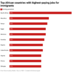 African countries with highest-paying jobs for immigrants