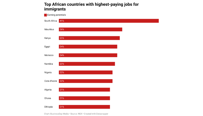 African countries with highest-paying jobs for immigrants