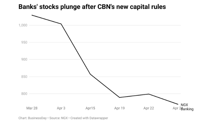 Nigerian bank stocks