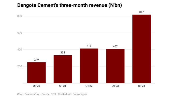 Dangote Cement