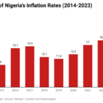inflation in Nigeria