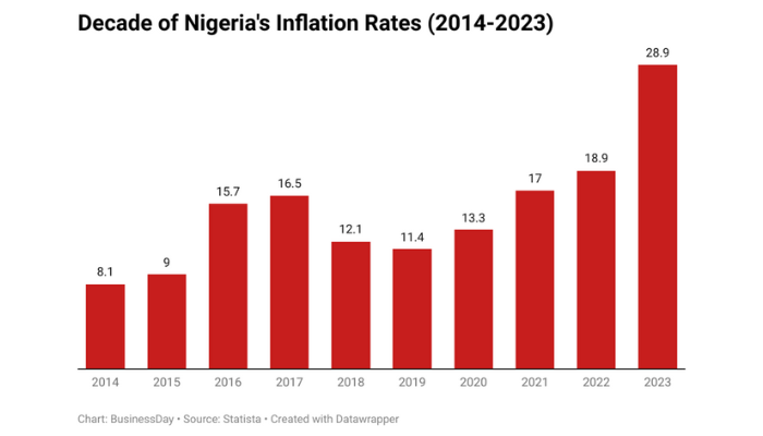 inflation in Nigeria
