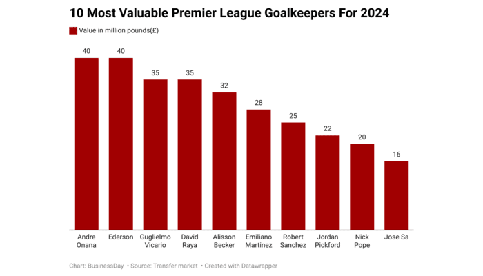 Who's Worth the Gloves? Ranking the 10 Most Valuable Premier League Goalkeepers in 2024