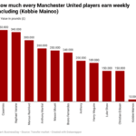 Manchester United Player Weekly wages