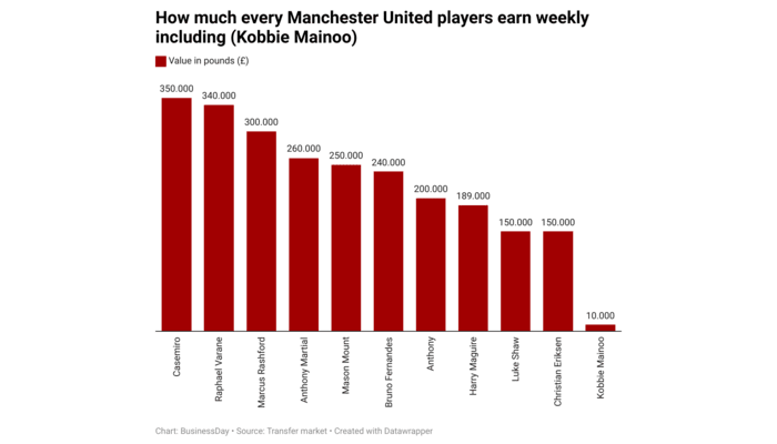 Manchester United Player Weekly wages