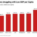 10 African countries struggling with Low GDP per Capita