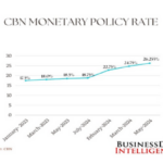 CBN’s rate hikes