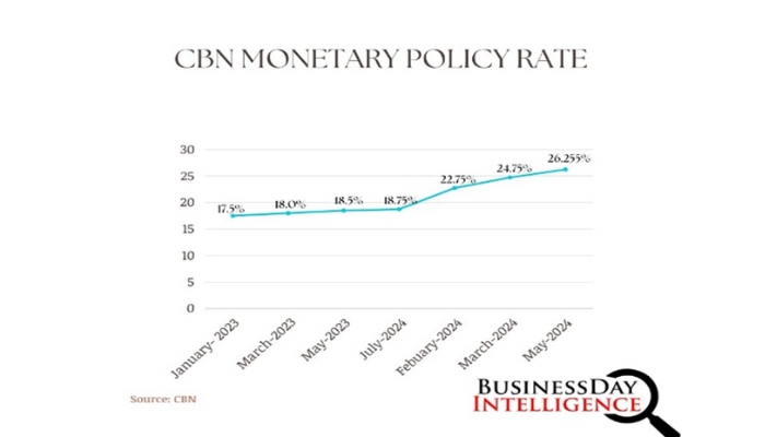 CBN’s rate hikes