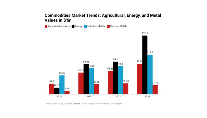 Commodities market