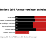Ease of doing business in Nigeria