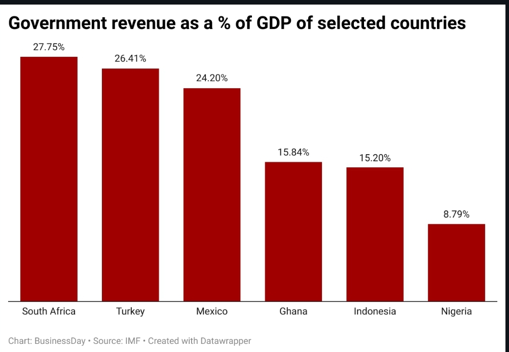 Government revenue as a percentage of GDP of selected countries 