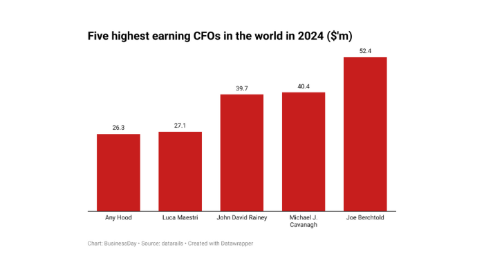 Highest-earning CFOs