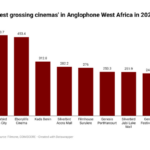 Highest-grossing cinemas