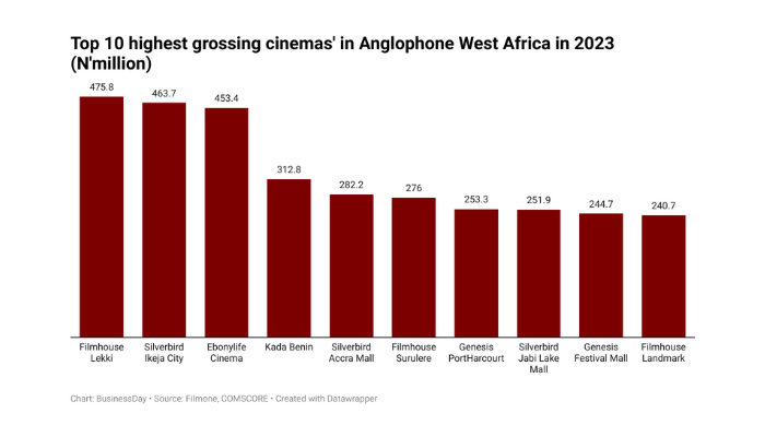 Highest-grossing cinemas