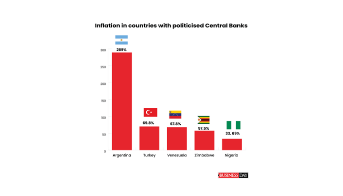 Inflation in Nigeria