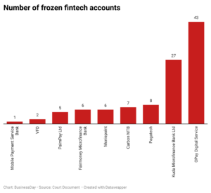 105 fintech accounts frozen over alleged money laundering