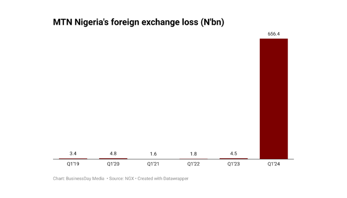 MTN Nigeria FX loss