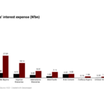 Manufacturers borrowing costs