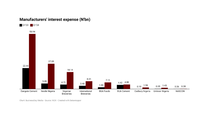 Manufacturers borrowing costs