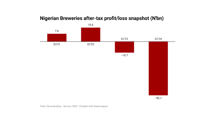 Nigerian Breweries