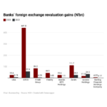 Nigerian banks FX gains