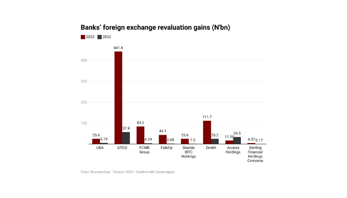 Nigerian banks FX gains