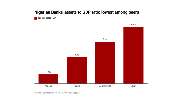 Nigerian banks