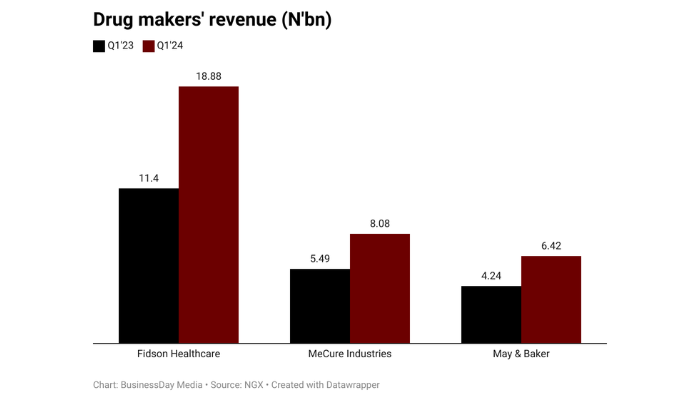 Nigerian drugmakers