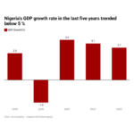 Nigeria's GDP