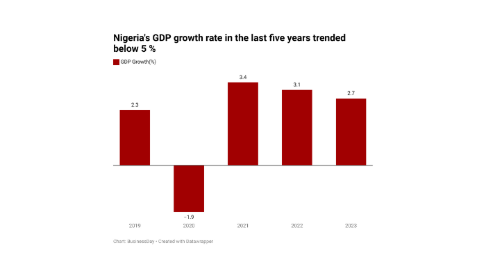 Nigeria's GDP
