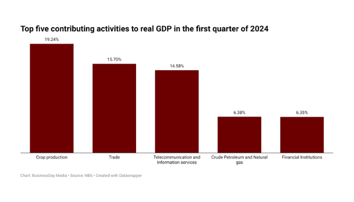Nigeria’s economic growth
