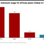 Nigerian minimum wage compared with African peers