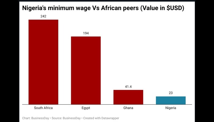 Nigerian minimum wage compared with African peers