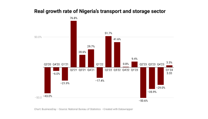 Nigeria’s transport sector