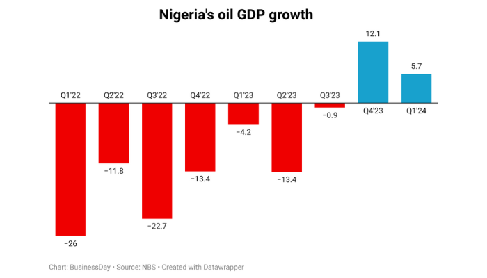 Oil GDP