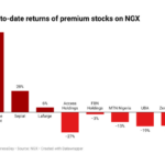 Premium stocks on NGX