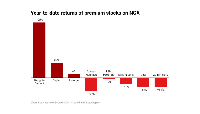 Premium stocks on NGX