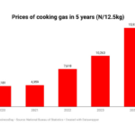 Price of cooking gas