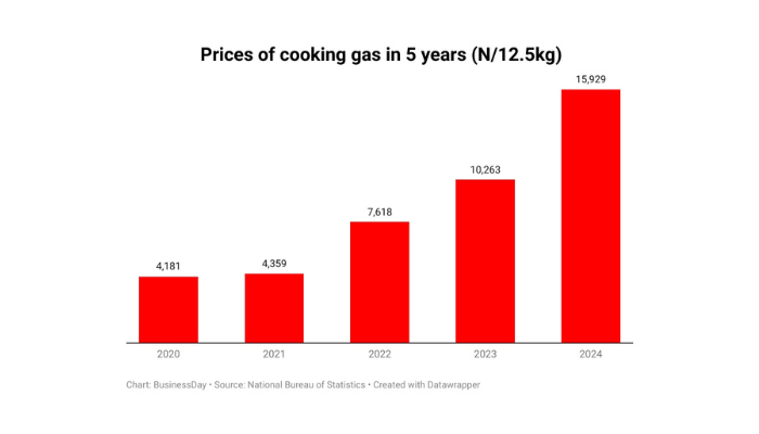 Price of cooking gas