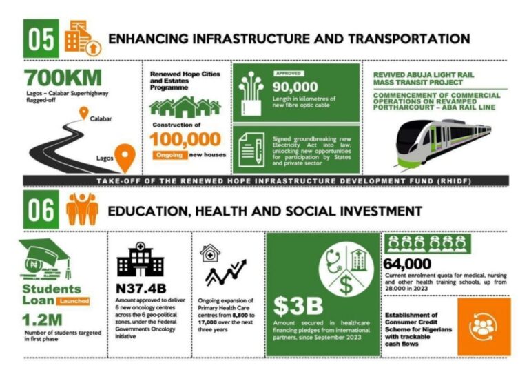 Tinubu's 1st year achievements 2