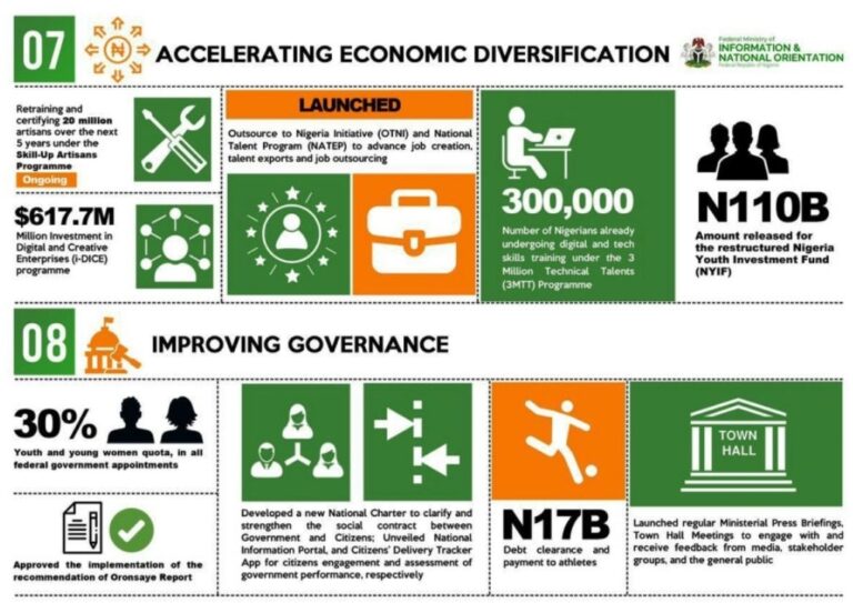 Tinubu's 1st year achievements 3