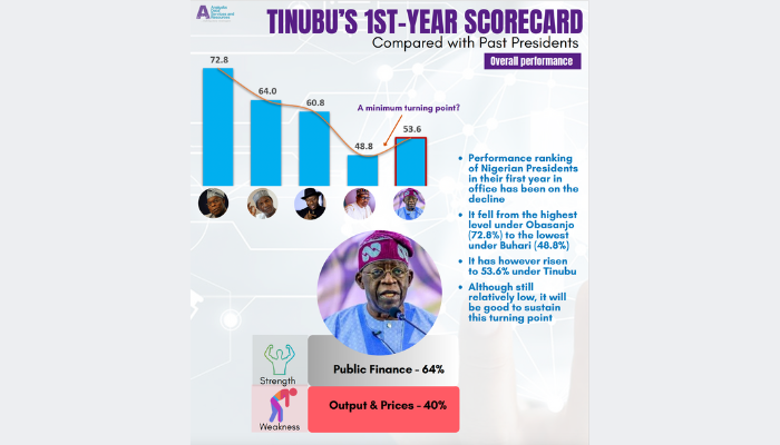Tinubu’s first year performance