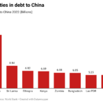 Top 10 counties in debt to China – World Bank