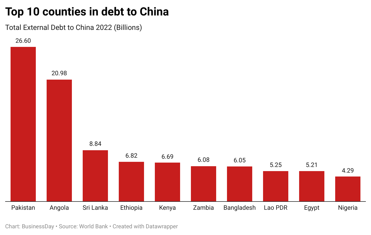 Top 10 counties in debt to China – World Bank