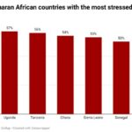 Nigeria is 7th Sub-Saharan African country with most stressed employees