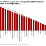See How Much Money Each Club Will Earn in the Premier League